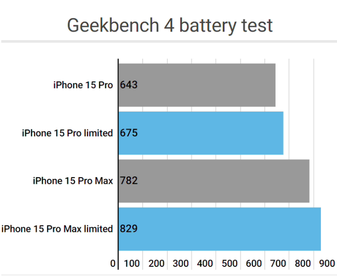 贡觉apple维修站iPhone15Pro的ProMotion高刷功能耗电吗