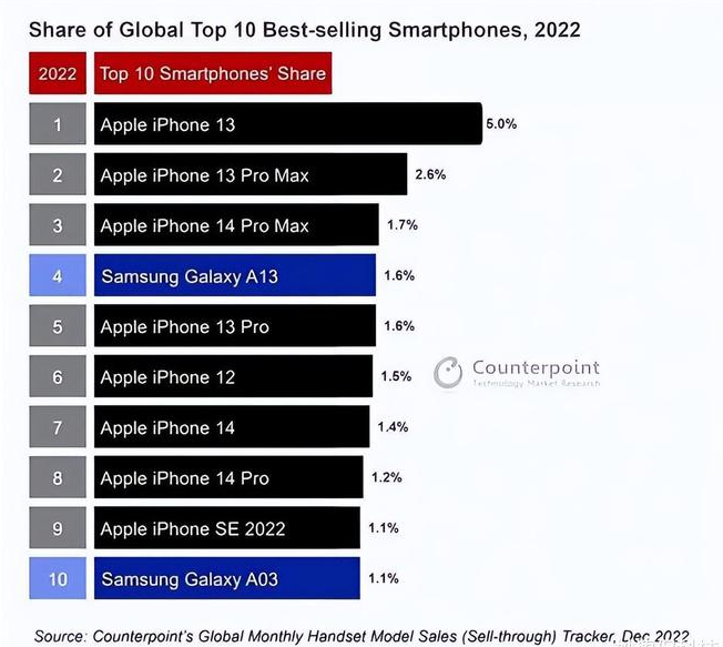 贡觉苹果维修分享:为什么iPhone14的销量不如iPhone13? 