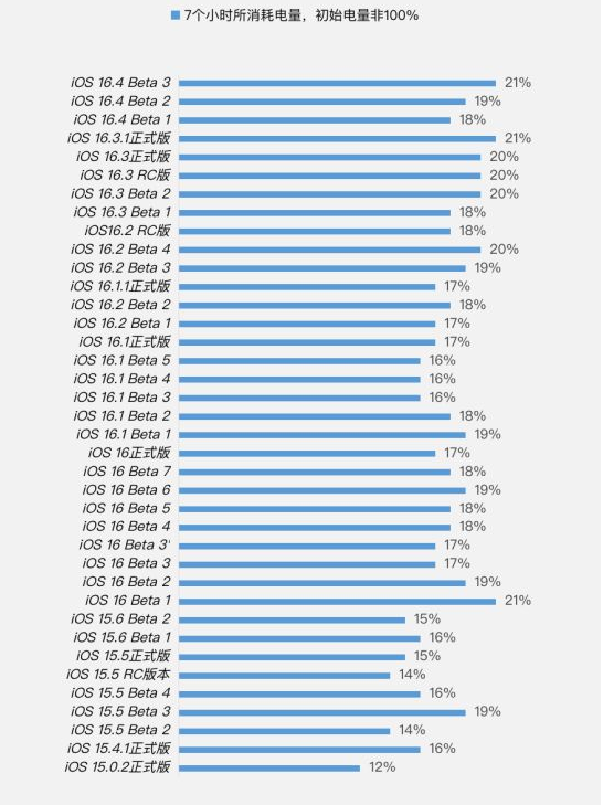 贡觉苹果手机维修分享iOS 16.4 Beta 3续航跑分等测试结果汇总 