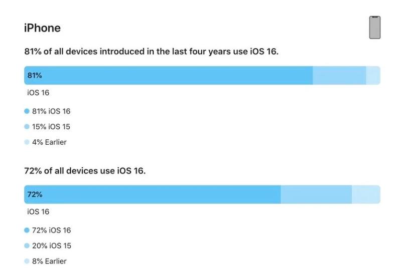 贡觉苹果手机维修分享iOS 16 / iPadOS 16 安装率 