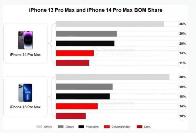 贡觉苹果手机维修分享iPhone 14 Pro的成本和利润 