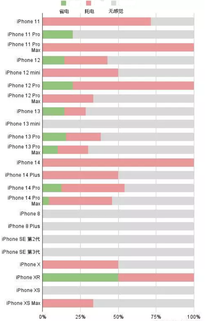 贡觉苹果手机维修分享iOS16.2太耗电怎么办？iOS16.2续航不好可以降级吗？ 