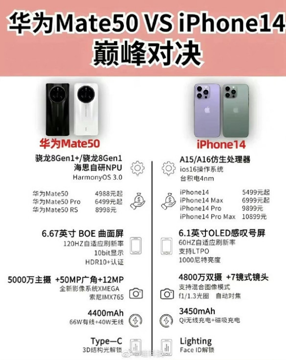 贡觉苹果14维修分享iPhone14和华为mate50，应该怎么选 