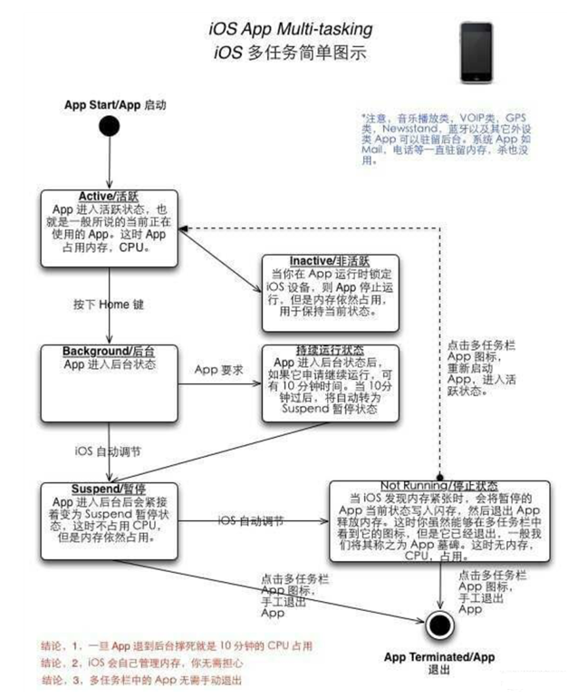 贡觉苹果手机维修分享iPhone 为什么不加大内存 