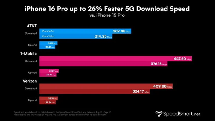 贡觉苹果手机维修分享iPhone 16 Pro 系列的 5G 速度 