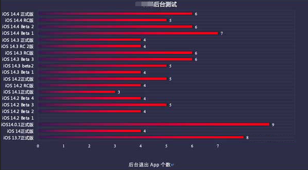 贡觉苹果手机维修分享iOS14.5beta1续航怎么样 