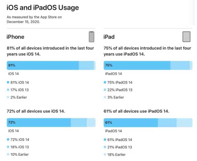 贡觉苹果手机维修分享有多少用户更新了 iOS 14 