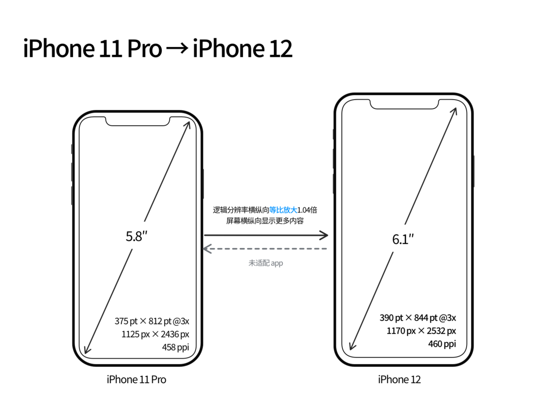 贡觉苹果手机维修分享iPhone 12 mini 和 iPhone 12 Pro 的尺寸变化会改变显示内容吗 